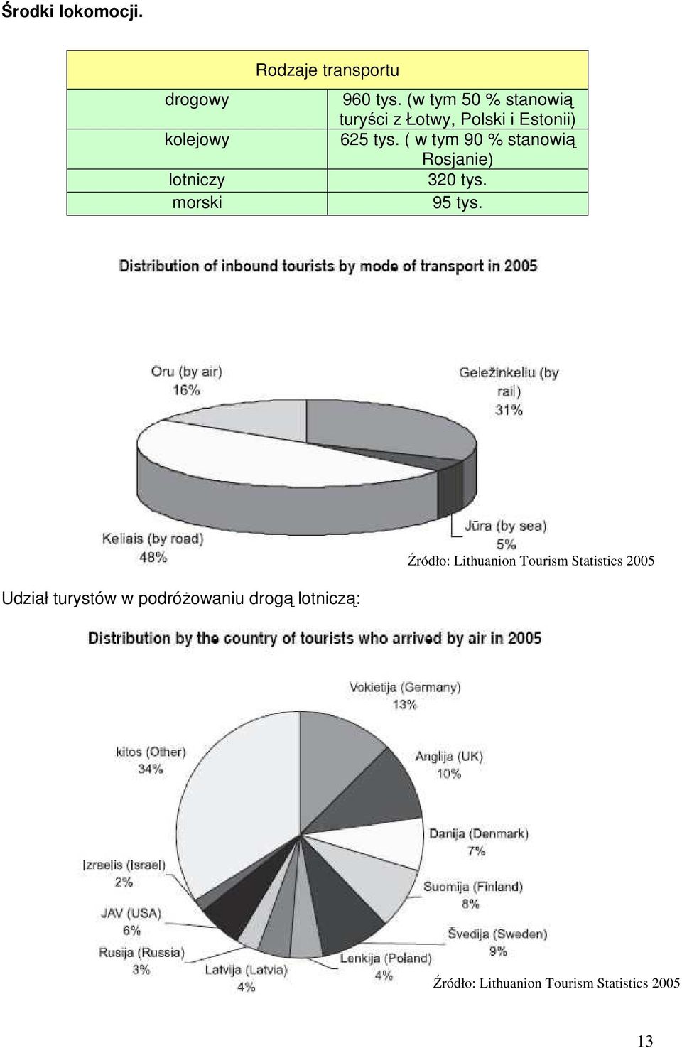 (w tym 50 % stanowią turyści z Łotwy, Polski i Estonii) 625