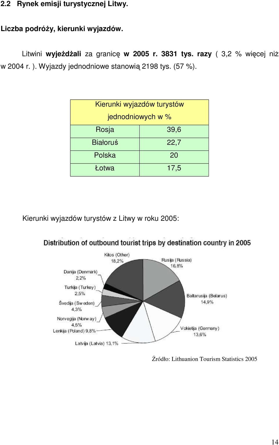 Wyjazdy jednodniowe stanowią 2198 tys. (57 %).