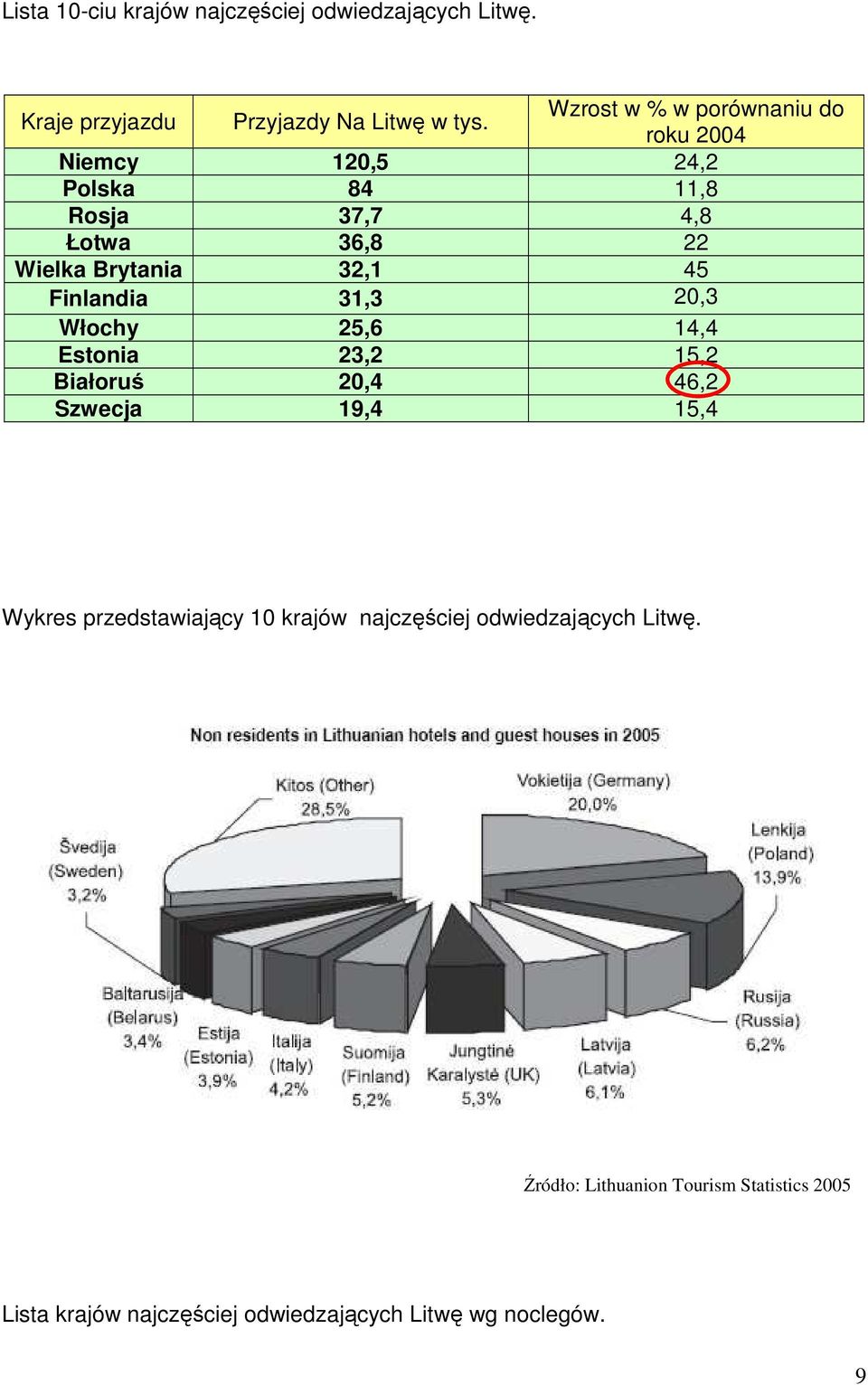 Brytania 32,1 45 Finlandia 31,3 20,3 Włochy 25,6 14,4 Estonia 23,2 15,2 Białoruś 20,4 46,2 Szwecja 19,4 15,4