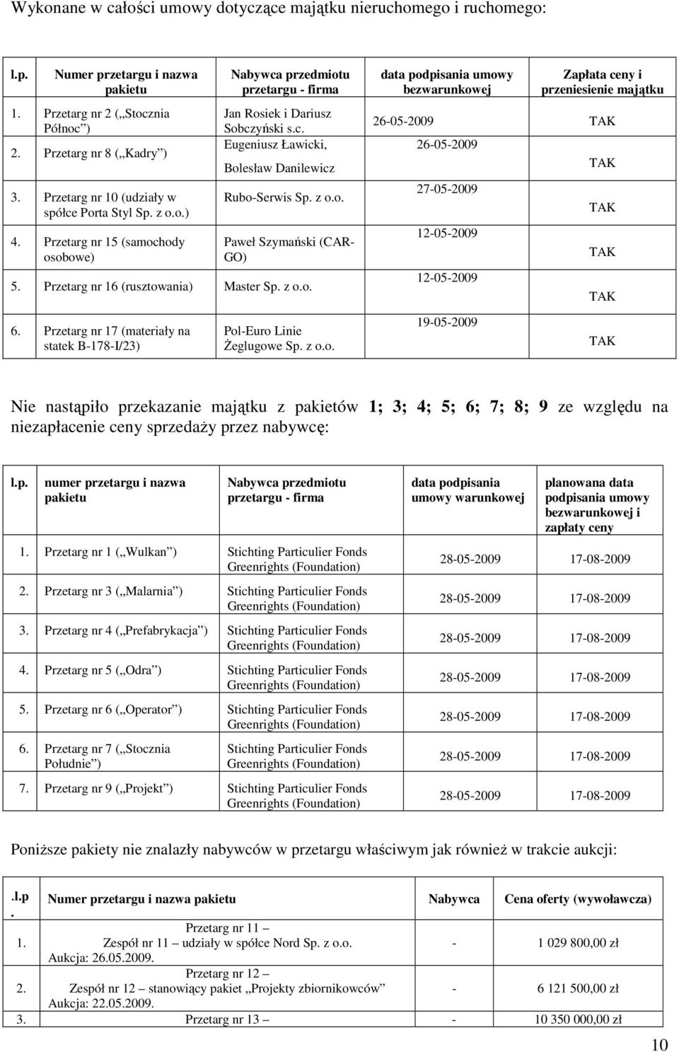 Przetarg nr 16 (rusztowania) Master data podpisania umowy Zapłata ceny i przeniesienie majątku 26052009 TAK 26052009 27052009 12052009 12052009 TAK TAK TAK TAK 6.