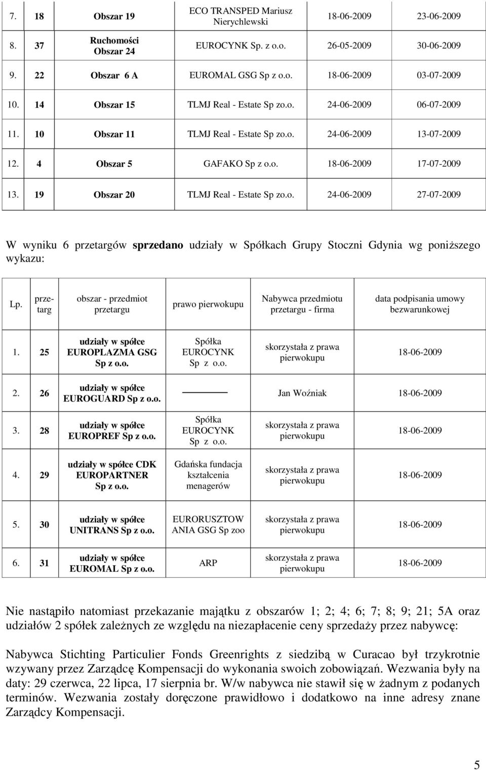19 Obszar 20 TLMJ Real Estate Sp zo.o. 24062009 27072009 W wyniku 6 przetargów sprzedano udziały w Spółkach Grupy Stoczni Gdynia wg poniższego wykazu: Lp.
