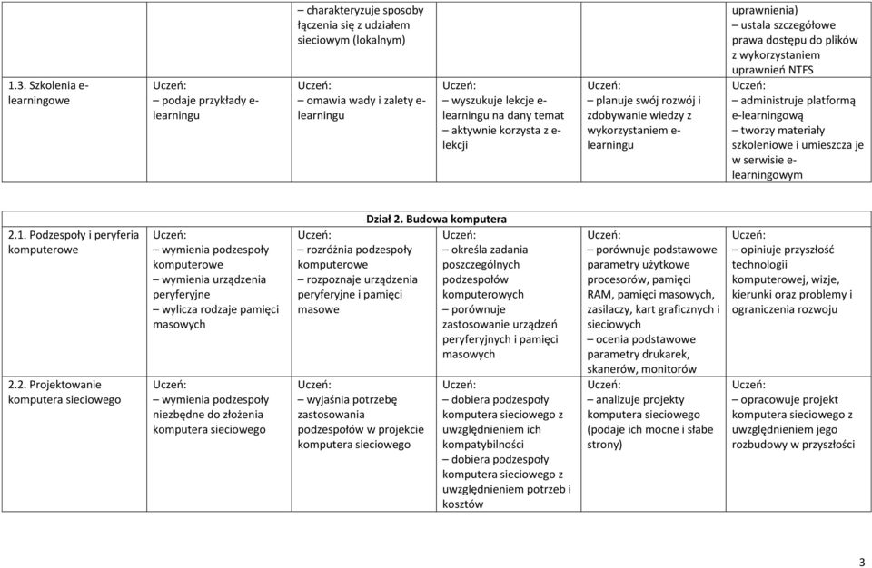 administruje platformą e-learningową tworzy materiały szkoleniowe i umieszcza je w serwisie e- learningowym 2.