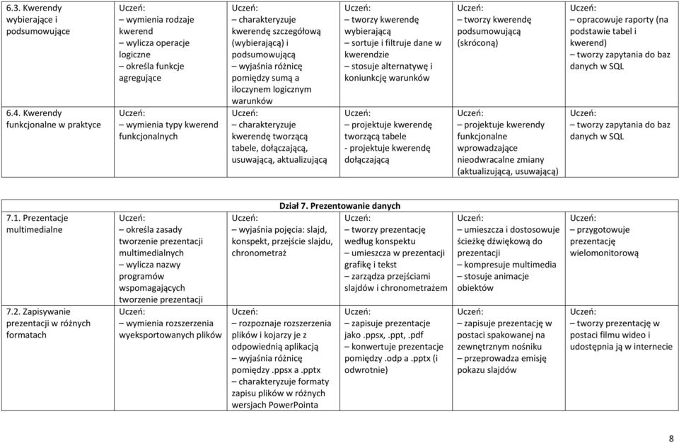 podsumowującą wyjaśnia różnicę pomiędzy sumą a iloczynem logicznym warunków charakteryzuje kwerendę tworzącą tabele, dołączającą, usuwającą, aktualizującą tworzy kwerendę wybierającą sortuje i