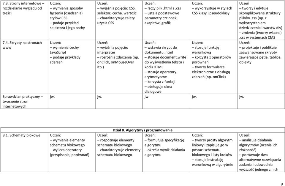 przykłady zdarzeń wyjaśnia pojęcia: CSS, selektor, cecha, wartość charakteryzuje zalety użycia CSS wyjaśnia pojęcie: interpreter rozróżnia zdarzenia (np. onclick, onmouseover itp.) łączy plik.html z.