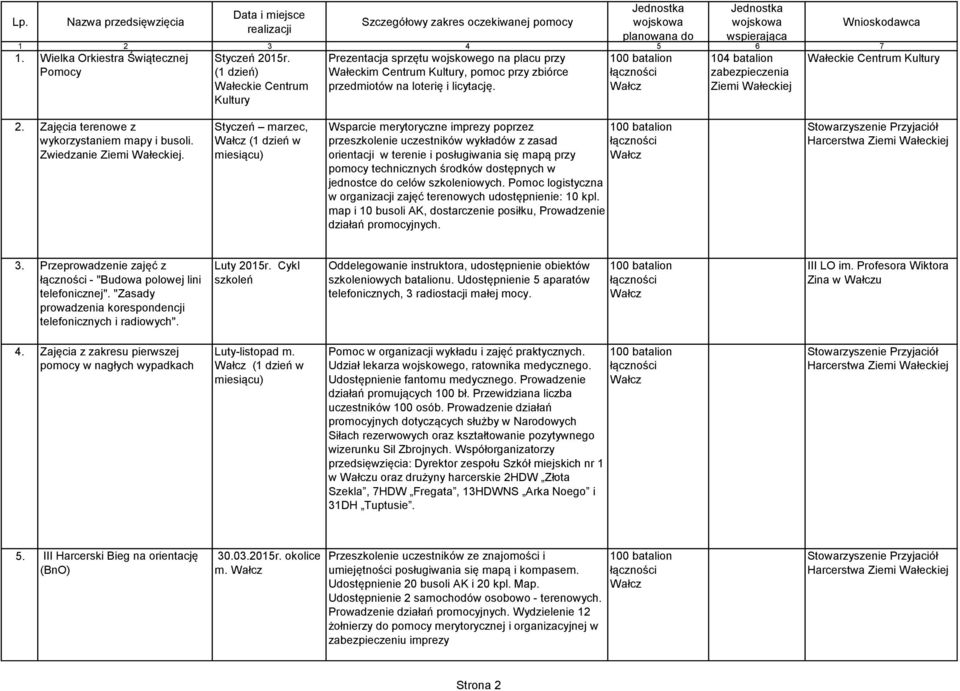 Zajęcia terenowe z wykorzystaniem mapy i busoli. Zwiedzanie.