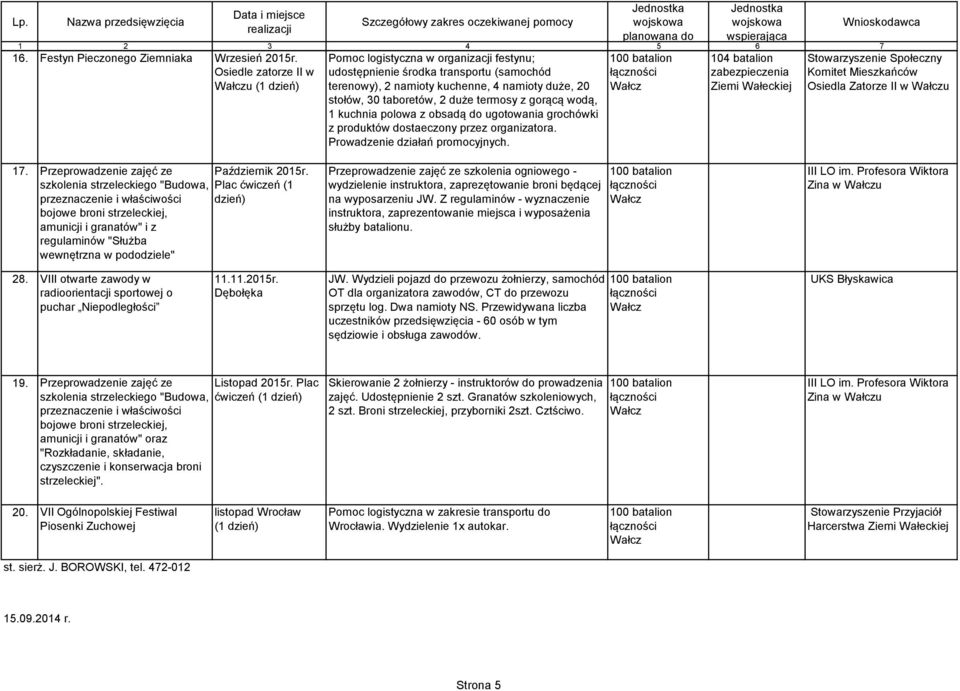 termosy z gorącą wodą, 1 kuchnia polowa z obsadą do ugotowania grochówki z produktów dostaeczony przez organizatora. Prowadzenie działań promocyjnych.