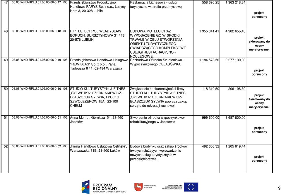stwo Handlowo-Usługowe "REWIBLAS" Sp. z o.o., Pana Tadeusza 6 / 1, 02-494 Warszawa BUDOWA MOTELU ORAZ WYPOSAśENIE GO W ŚRODKI TRWAŁE W CELU STWORZENIA OBIEKTU TURYSTYCZNEGO ŚWIADCZĄCEGO KOMPLEKSOWE USŁUGI RESTAURACYJNO - NOCLEGOWE.