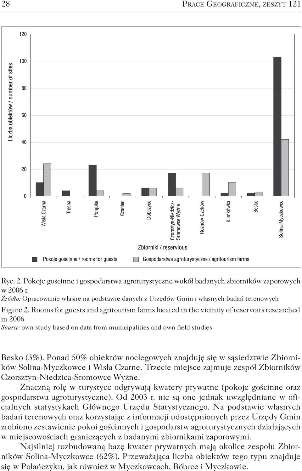 Rooms for guests and agritourism farms located in the vicinity of reservoirs researched in 2006 Source: own study based on data from municipalities and own field studies Besko (3%).