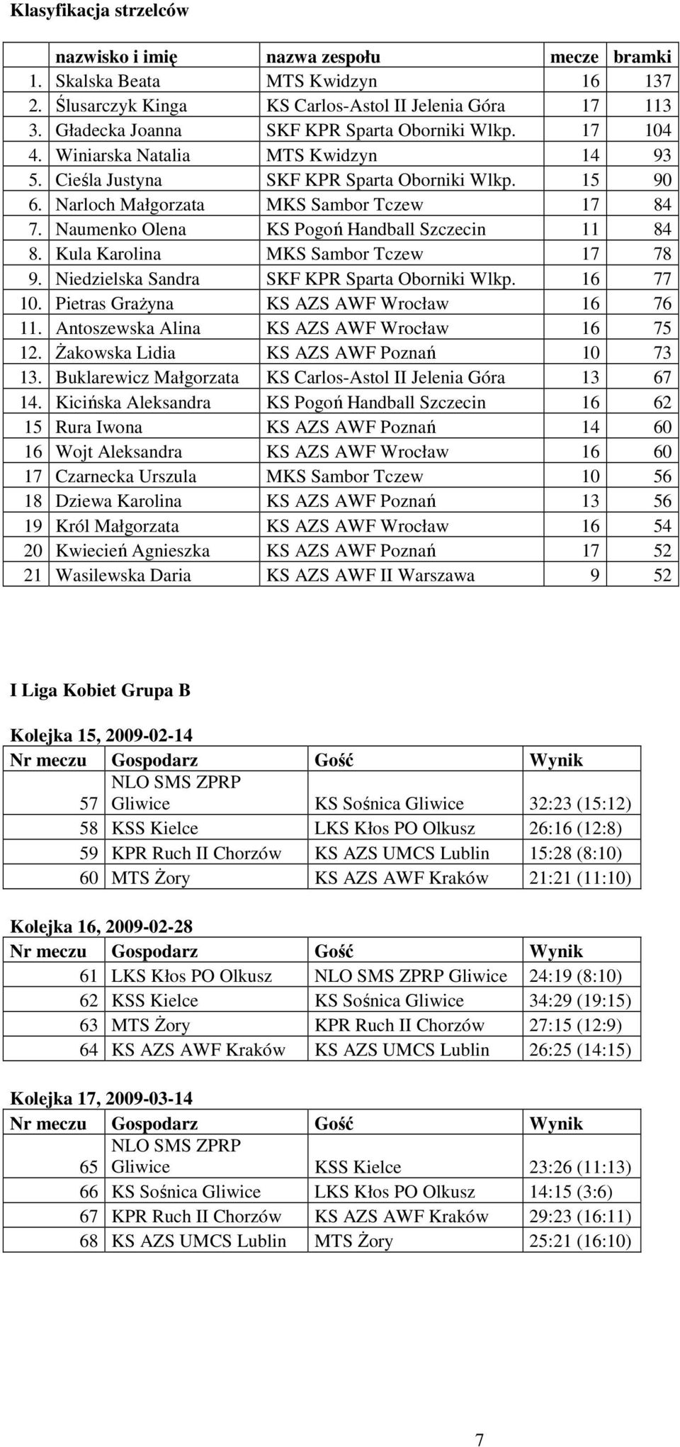 Naumenko Olena KS Pogoń Handball Szczecin 11 84 8. Kula Karolina MKS Sambor Tczew 17 78 9. Niedzielska Sandra SKF KPR Sparta Oborniki Wlkp. 16 77 10. Pietras GraŜyna KS AZS AWF Wrocław 16 76 11.