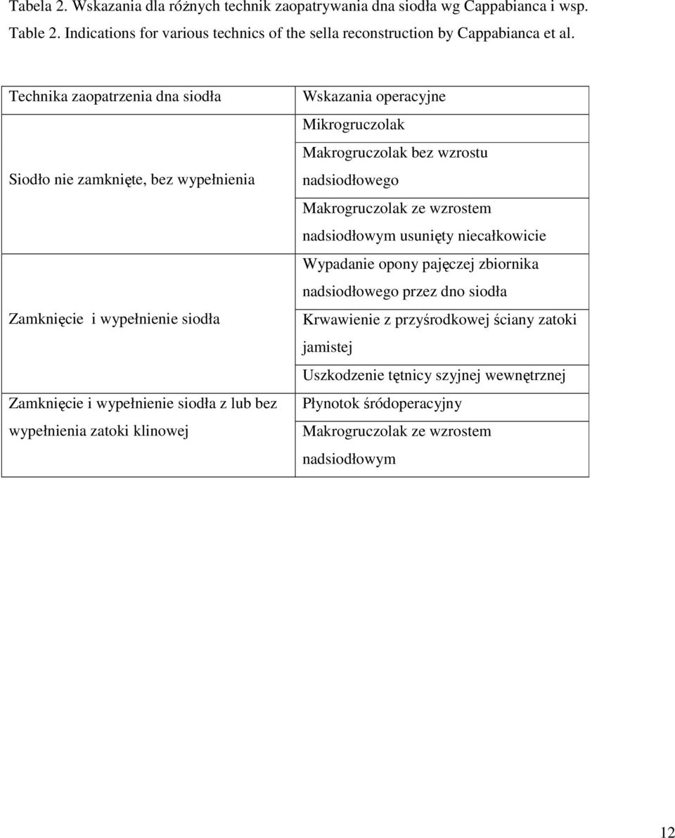 Wskazania operacyjne Mikrogruczolak Makrogruczolak bez wzrostu nadsiodłowego Makrogruczolak ze wzrostem nadsiodłowym usunięty niecałkowicie Wypadanie opony pajęczej zbiornika