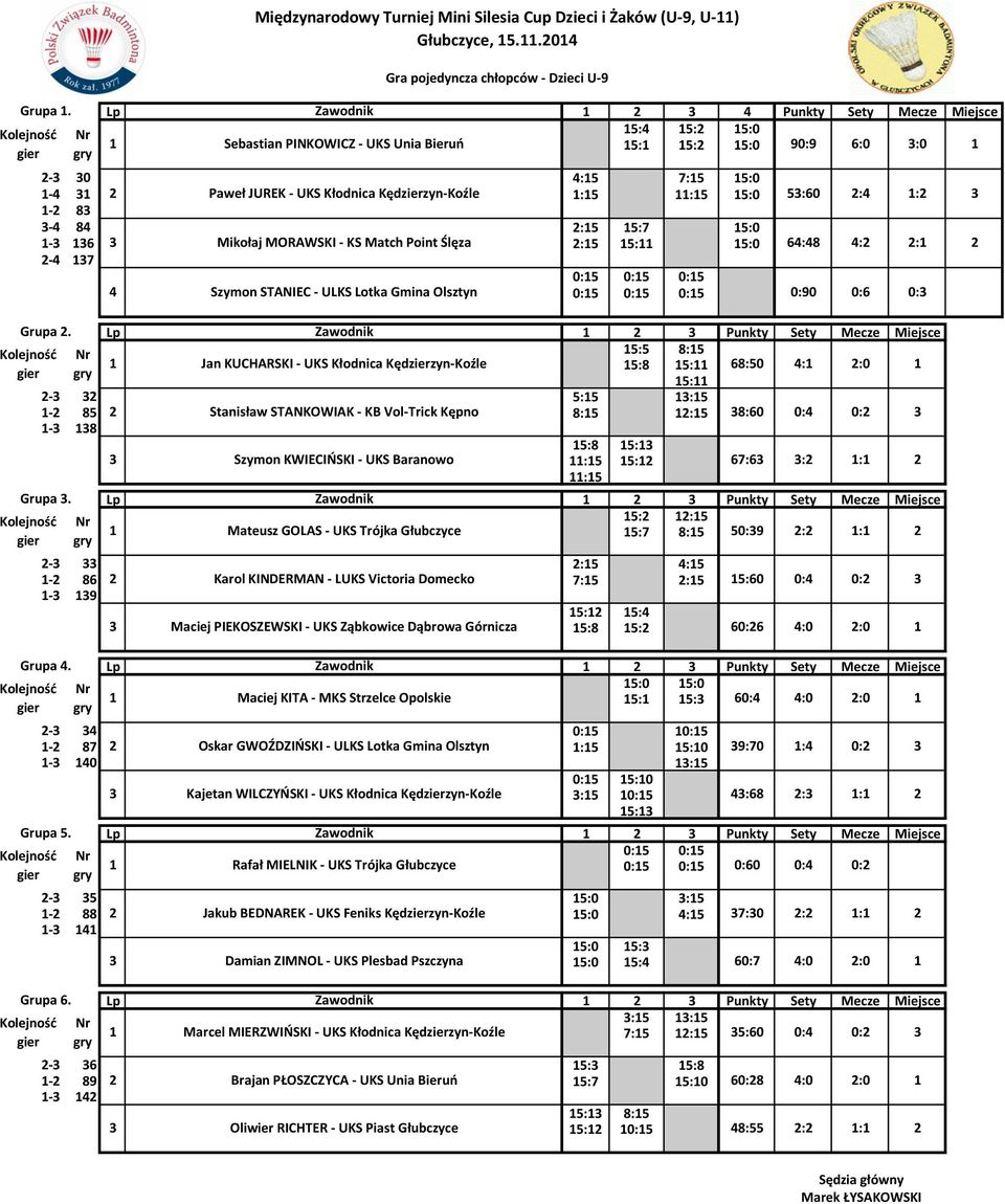 11:15 15:0 53:60 2:4 1:2 3 1-2 83 3-4 84 2:15 15:7 15:0 1-3 136 3 Mikołaj MORAWSKI - KS Match Point Ślęza 2:15 15:11 15:0 64:48 4:2 2:1 2 2-4 137 0:15 4 Szymon STANIEC - ULKS Lotka Gmina Olsztyn 0:15