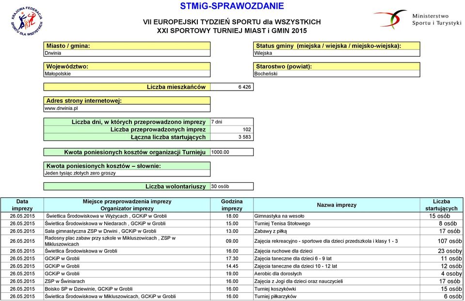 pl Liczba mieszkańców 6 426 Liczba dni, w których przeprowadzono imprezy 7 dni Liczba przeprowadzonych imprez 102 Łączna liczba startujących 3 583 Kwota poniesionych kosztów organizacji Turnieju 1000.