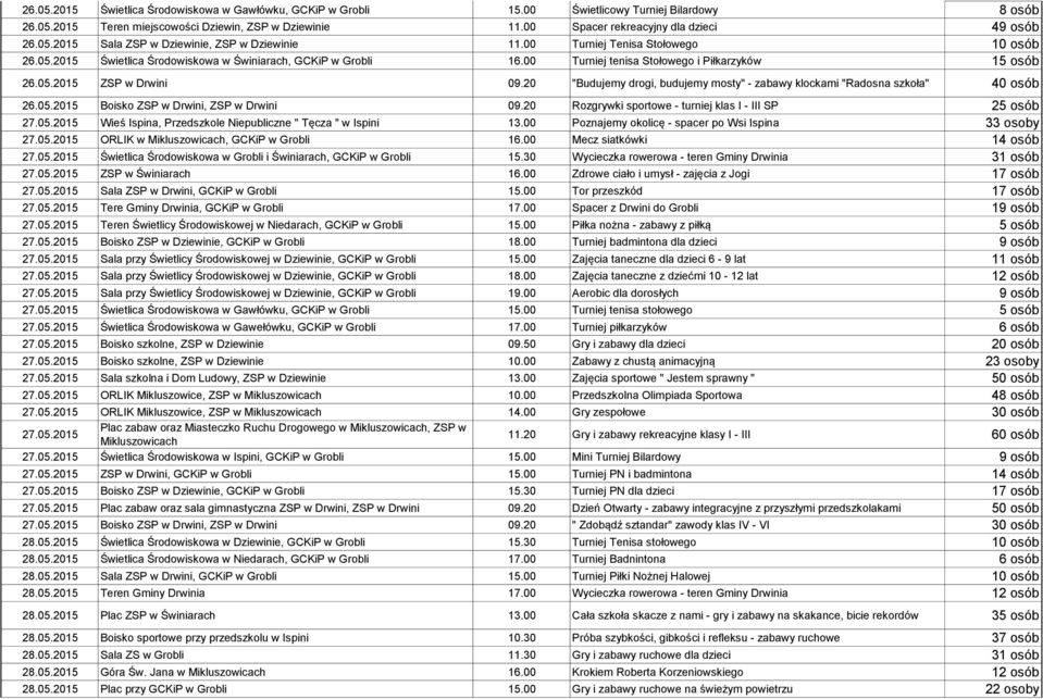00 Turniej tenisa Stołowego i Piłkarzyków 15 osób 26.05.2015 ZSP w Drwini 09.20 "Budujemy drogi, budujemy mosty" - zabawy klockami "Radosna szkoła" 40 osób 26.05.2015 Boisko ZSP w Drwini, ZSP w Drwini 09.