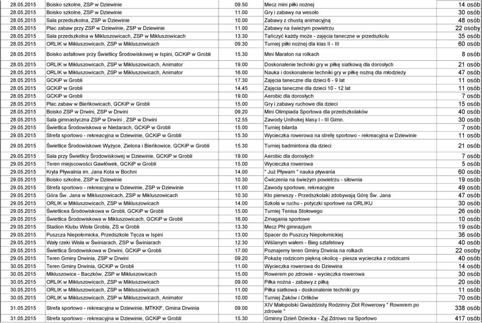 30 Tańczyć każdy może - zajęcia taneczne w przedszkolu 35 osób 28.05.2015 ORLIK w Mikluszowicach, ZSP w Mikluszowicach 09.30 Turniej piłki nożnej dla klas II - III 60 osób 28.05.2015 Boisko asfaltowe przy Świetlicy Środowiskowej w Ispini, GCKiP w Grobli 15.