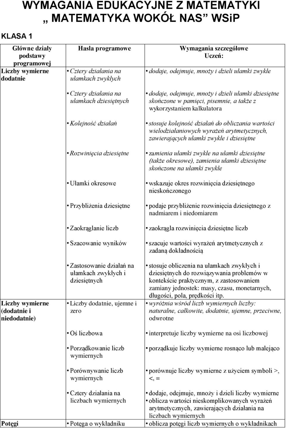 Zastosowanie działań na ułamkach zwykłych i dziesiętnych Liczby dodatnie, ujemne i zero Oś liczbowa Porządkowanie liczb wymiernych Porównywanie liczb wymiernych Wymagania szczegółowe Uczeń: dodaje,
