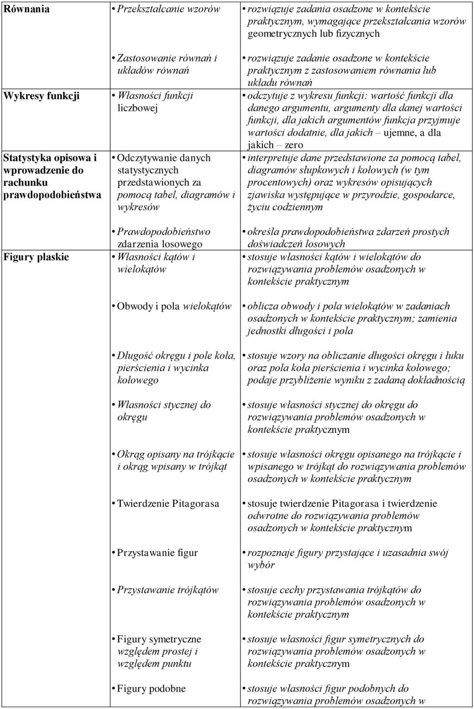 pole koła, pierścienia i wycinka kołowego Własności stycznej do okręgu Okrąg opisany na trójkącie i okrąg wpisany w trójkąt Twierdzenie Pitagorasa Przystawanie figur Przystawanie trójkątów Figury