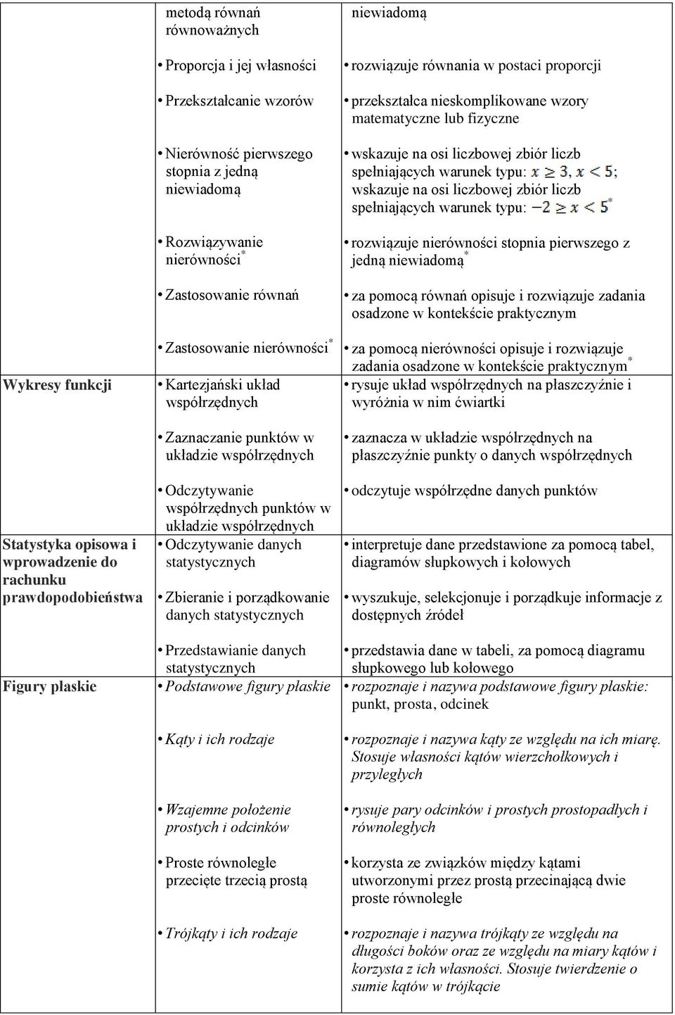 współrzędnych punktów w układzie współrzędnych Odczytywanie danych statystycznych Zbieranie i porządkowanie danych statystycznych Przedstawianie danych statystycznych Podstawowe figury płaskie Kąty i
