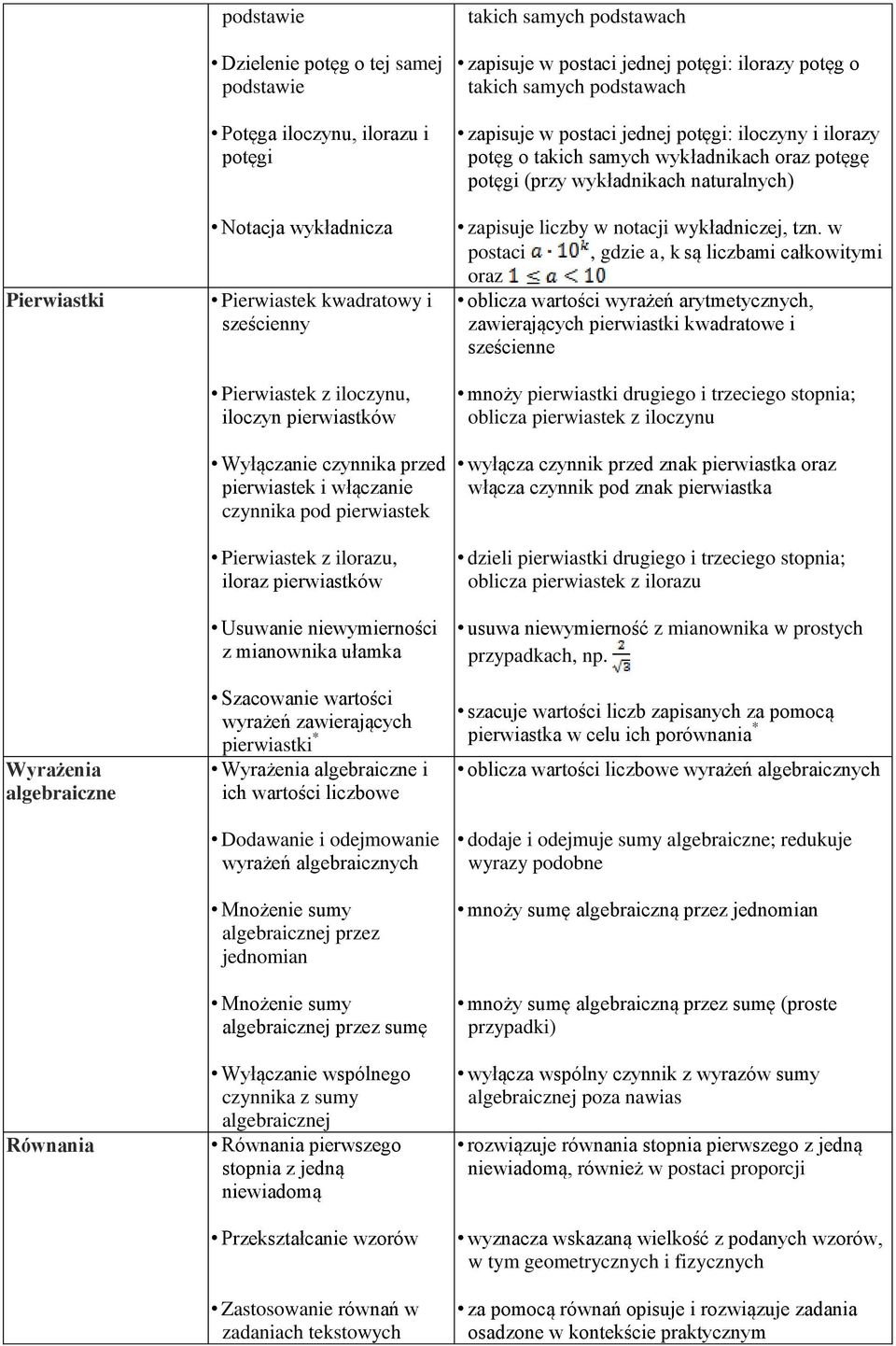 Szacowanie wartości wyrażeń zawierających pierwiastki * Wyrażenia algebraiczne i ich wartości liczbowe Dodawanie i odejmowanie wyrażeń algebraicznych Mnożenie sumy algebraicznej przez jednomian