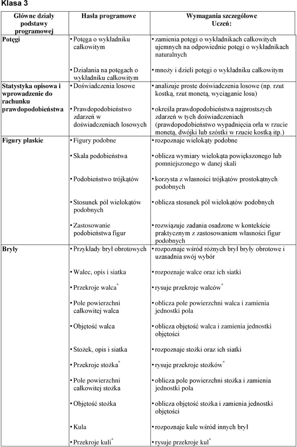 Zastosowanie podobieństwa figur Przykłady brył obrotowych Walec, opis i siatka Przekroje walca * Pole powierzchni całkowitej walca Objętość walca Stożek, opis i siatka Przekroje stożka * Pole