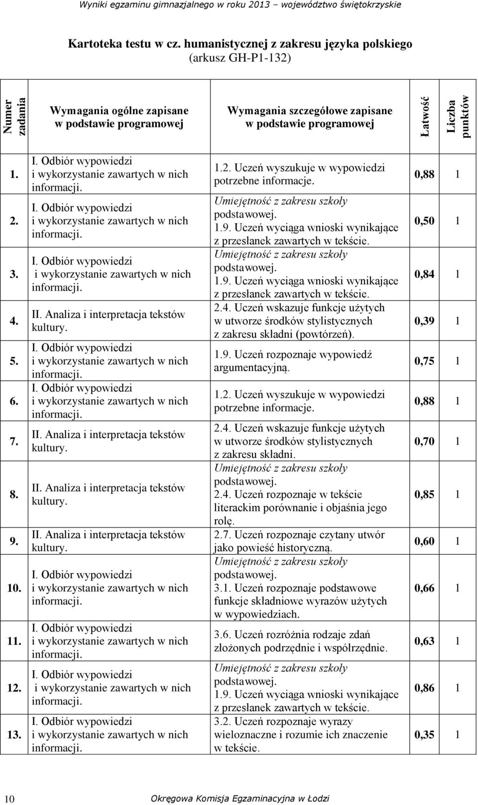 punktów 1. 2. 3. 4. 5. 6. 7. 8. 9. 10. 11. 12. 13. I. Odbiór wypowiedzi i wykorzystanie zawartych w nich informacji. I. Odbiór wypowiedzi i wykorzystanie zawartych w nich informacji. I. Odbiór wypowiedzi i wykorzystanie zawartych w nich informacji. II.