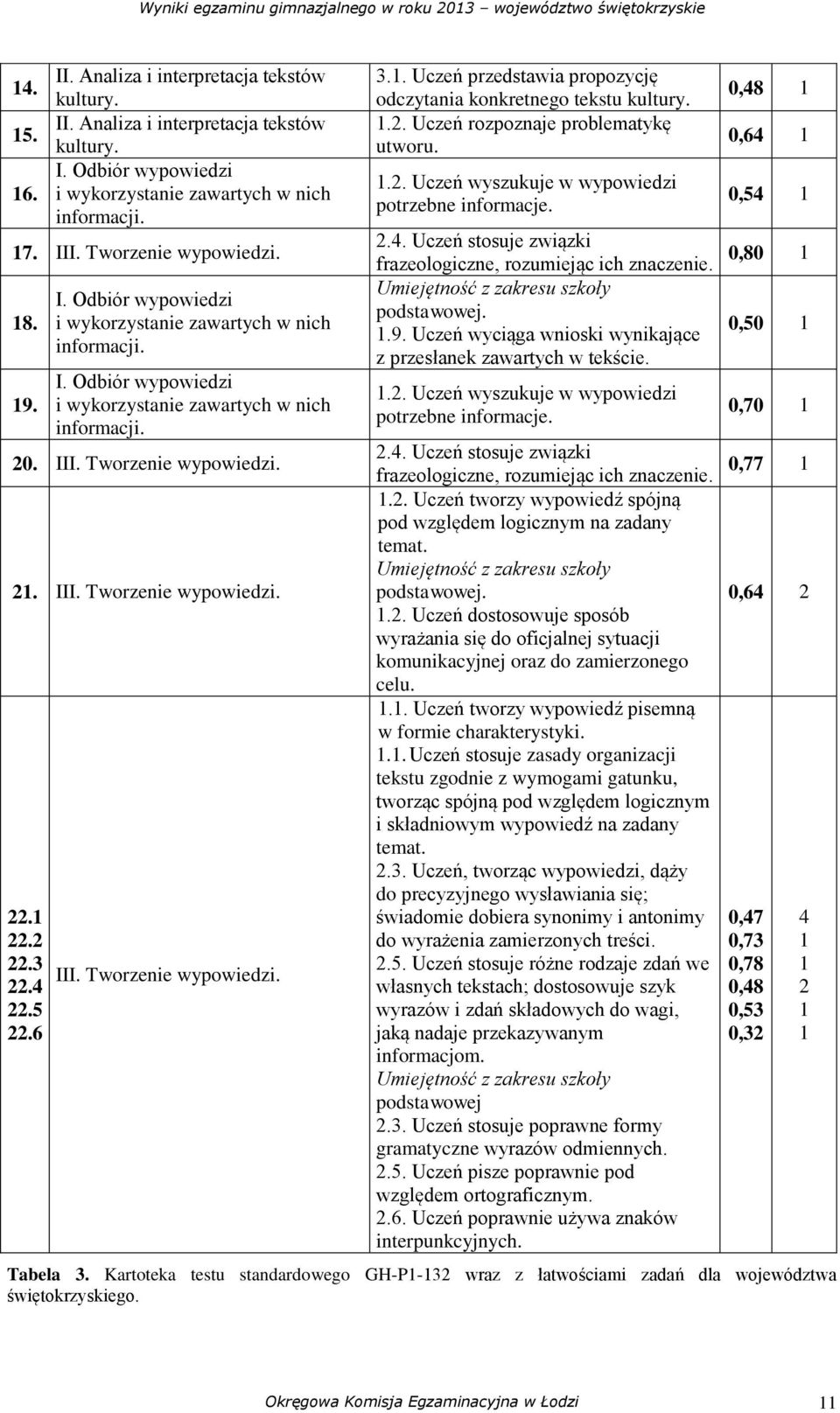 1 22.2 22.3 22.4 22.5 22.6 III. Tworzenie wypowiedzi. 3.1. Uczeń przedstawia propozycję odczytania konkretnego tekstu kultury. 1.2. Uczeń rozpoznaje problematykę utworu. 1.2. Uczeń wyszukuje w wypowiedzi potrzebne informacje.