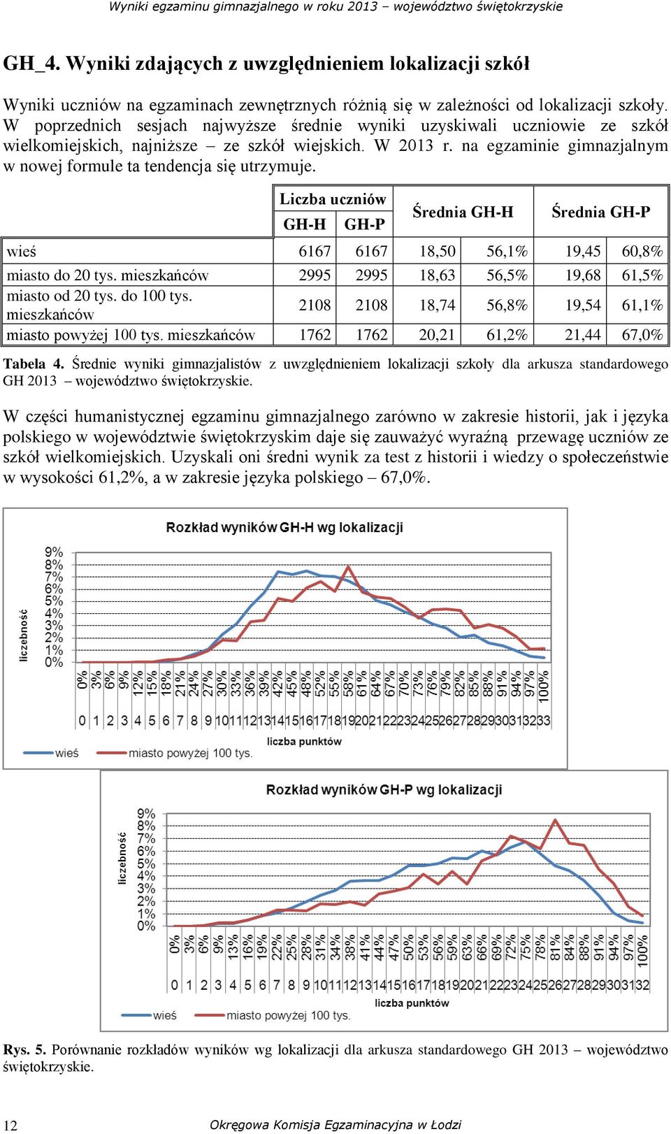 na egzaminie gimnazjalnym w nowej formule ta tendencja się utrzymuje. Liczba uczniów GH-H GH-P Średnia GH-H Średnia GH-P wieś 6167 6167 18,50 56,1% 19,45 60,8% miasto do 20 tys.