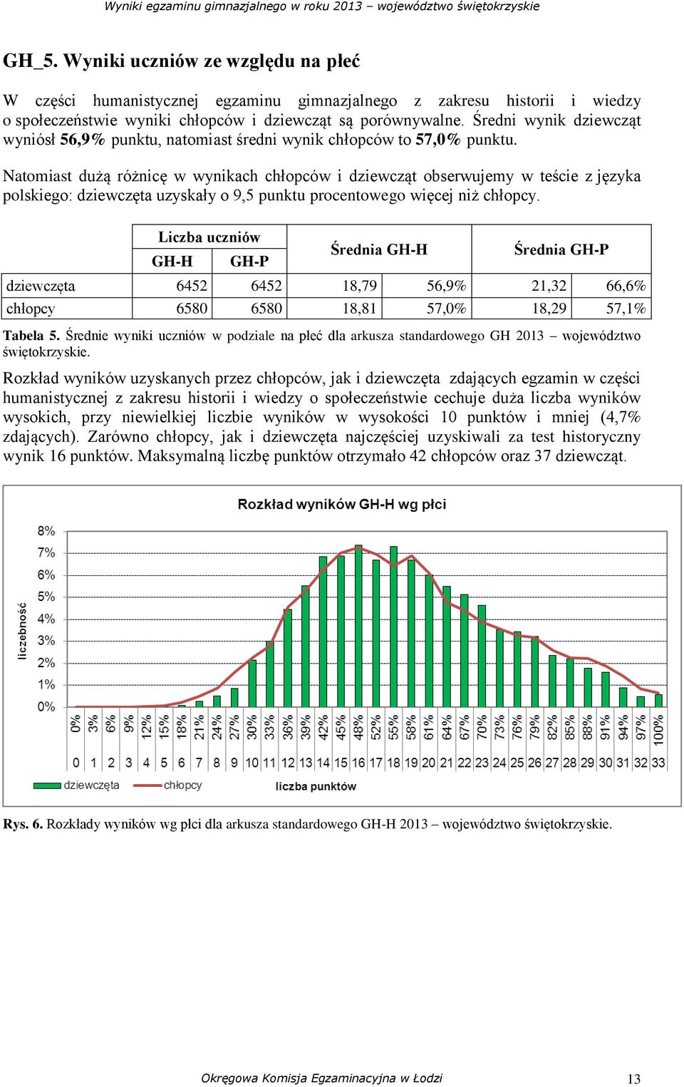 Natomiast dużą różnicę w wynikach chłopców i dziewcząt obserwujemy w teście z języka polskiego: dziewczęta uzyskały o 9,5 punktu procentowego więcej niż chłopcy.