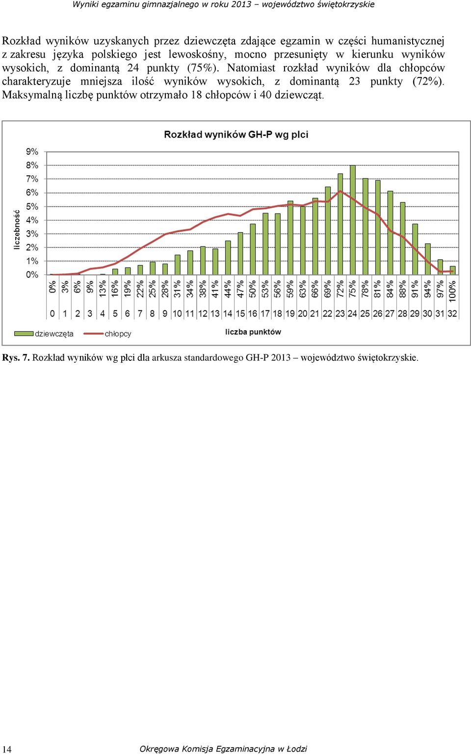 Natomiast rozkład wyników dla chłopców charakteryzuje mniejsza ilość wyników wysokich, z dominantą 23 punkty (72%).