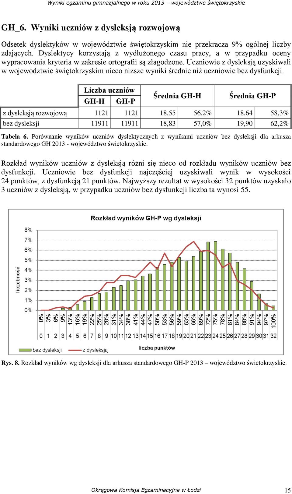 Uczniowie z dysleksją uzyskiwali w województwie świętokrzyskim nieco niższe wyniki średnie niż uczniowie bez dysfunkcji.