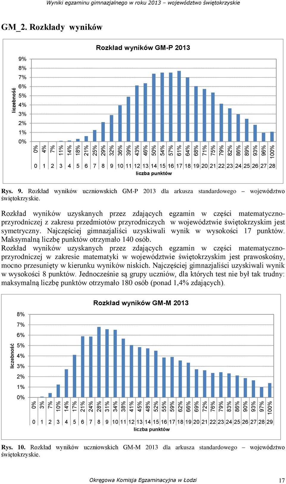 25 26 27 28 liczba punktów Rys. 9. Rozkład wyników uczniowskich GM-P 2013 dla arkusza standardowego województwo świętokrzyskie.