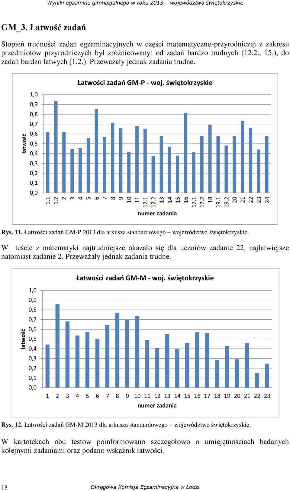 ), do zadań bardzo łatwych (1.2.). Przeważały jednak zadania trudne. Łatwości zadań GM-P - woj. świętokrzyskie 1,0 0,9 0,8 0,7 0,6 0,5 0,4 0,3 0,2 0,1 0,0 numer zadania Rys. 11.