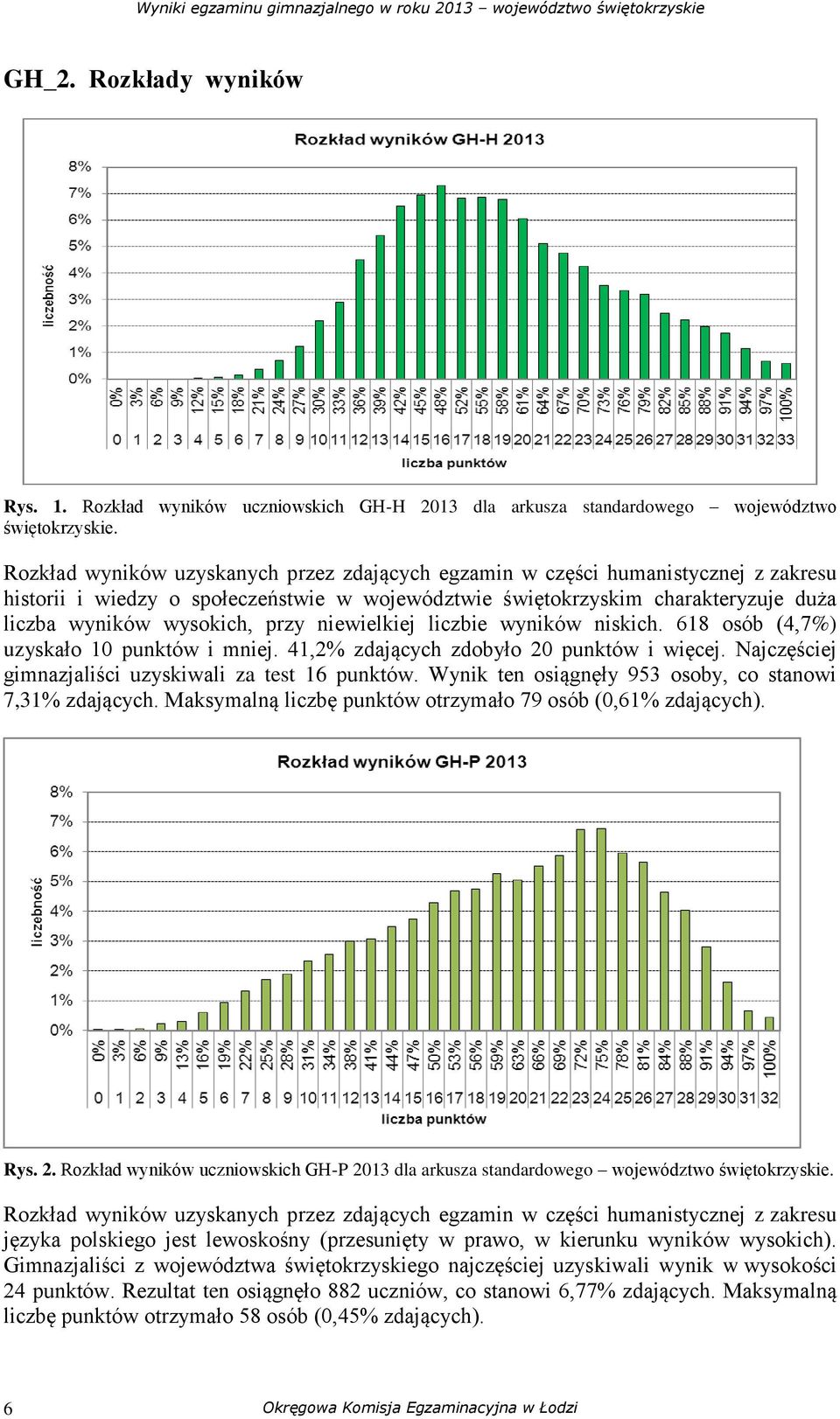niewielkiej liczbie wyników niskich. 618 osób (4,7%) uzyskało 10 punktów i mniej. 41,2% zdających zdobyło 20 punktów i więcej. Najczęściej gimnazjaliści uzyskiwali za test 16 punktów.
