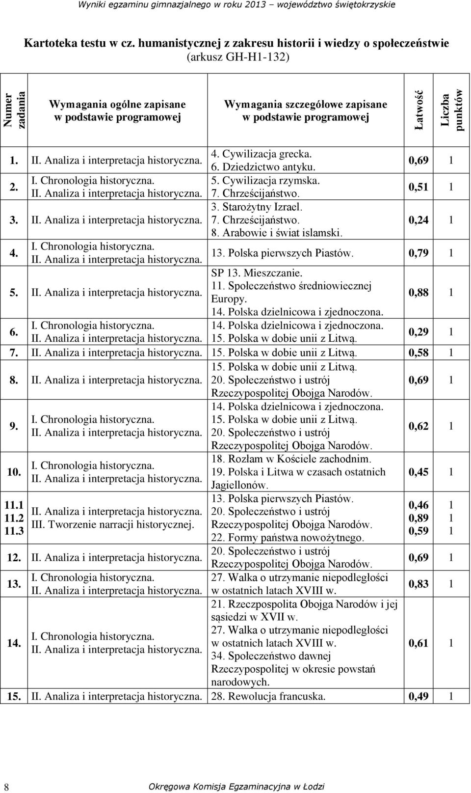 Łatwość Liczba punktów 1. II. Analiza i interpretacja historyczna. 2. I. Chronologia historyczna. II. Analiza i interpretacja historyczna. 3. II. Analiza i interpretacja historyczna. 4. I. Chronologia historyczna. II. Analiza i interpretacja historyczna. 5.