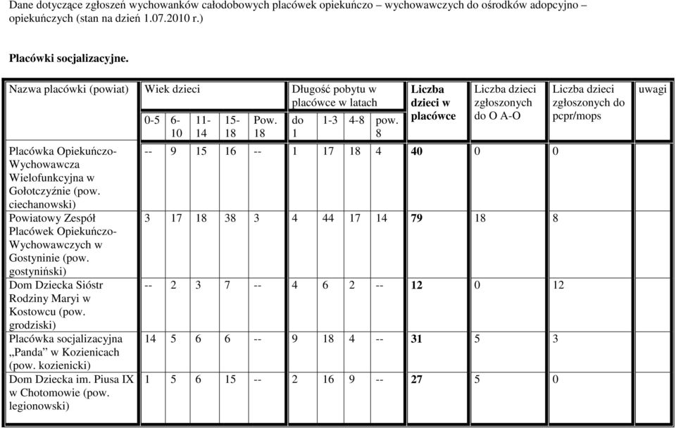 gostyniński) Dom Dziecka Sióstr Rodziny Maryi w Kostowcu (pow. grodziski) Placówka socjalizacyjna Panda w Kozienicach (pow. kozienicki) Dom Dziecka im. Piusa IX w Chotomowie (pow.