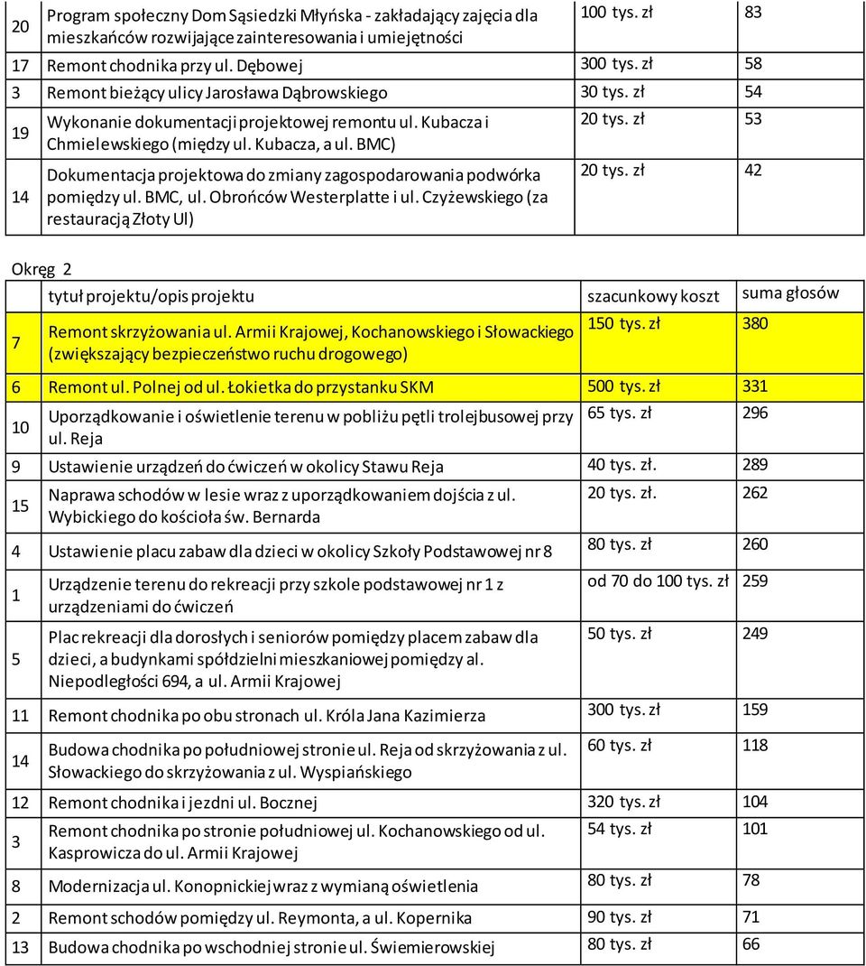 BMC) Dokumentacja projektowa do zmiany zagospodarowania podwórka pomiędzy ul. BMC, ul. Obrońców Westerplatte i ul. Czyżewskiego (za restauracją Złoty Ul) 20 tys. zł 5 20 tys.