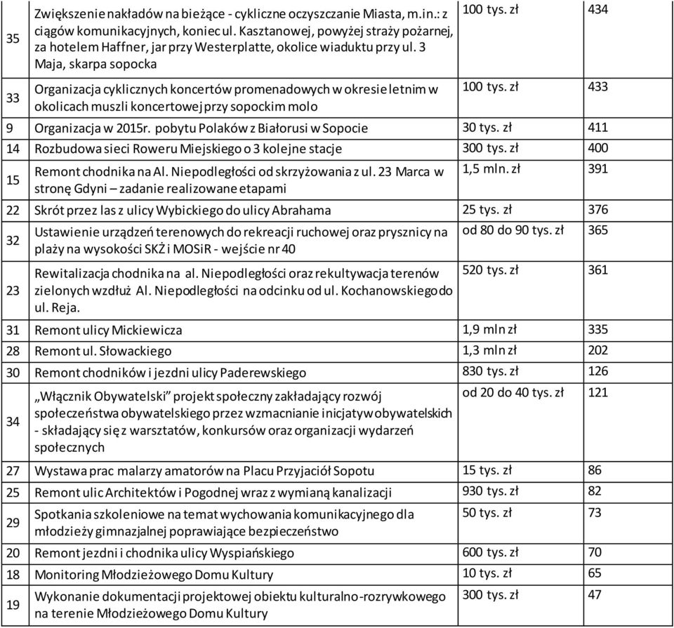 Maja, skarpa sopocka Organizacja cyklicznych koncertów promenadowych w okresie letnim w okolicach muszli koncertowej przy sopockim molo 0 tys. zł 44 0 tys. zł 4 9 Organizacja w 20r.