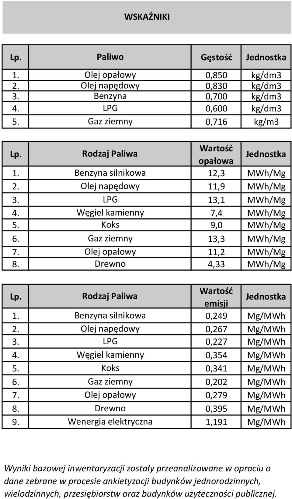 Olej opałowy 11,2 MWh/Mg 8. Drewno 4,33 MWh/Mg Lp. Rodzaj Paliwa Wartość emisji Jednostka 1. Benzyna silnikowa 0,249 Mg/MWh 2. Olej napędowy 0,267 Mg/MWh 3. LPG 0,227 Mg/MWh 4.