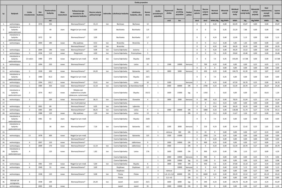 budynku, ulica Numer domu Liczba posiadanych pojazdów Pojemność silnika Roczny przebieg pojazdów Rodzaj paliwa Średnie splanie Roczne zużycie paliwa Wartość opałowa Wkaźniki emisji Wielkość energii