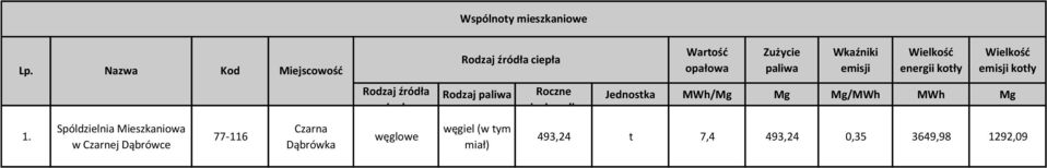 Rodzaj źródła ciepła Rodzaj paliwa węgiel (w tym miał) Roczne zużycie paliwa Wartość opałowa