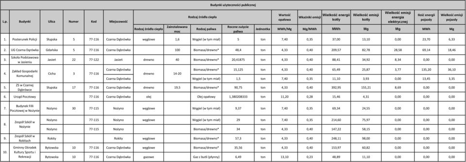 Budynki Ulica Numer Kod Miejscowość Rodzaj źródła ciepła Zainstalowana moc Rodzaj źródła ciepła Rodzaj paliwa Roczne zużycie paliwa Wartość opałowa Wkaźniki emisji Wielkość energii kotły Wielkość