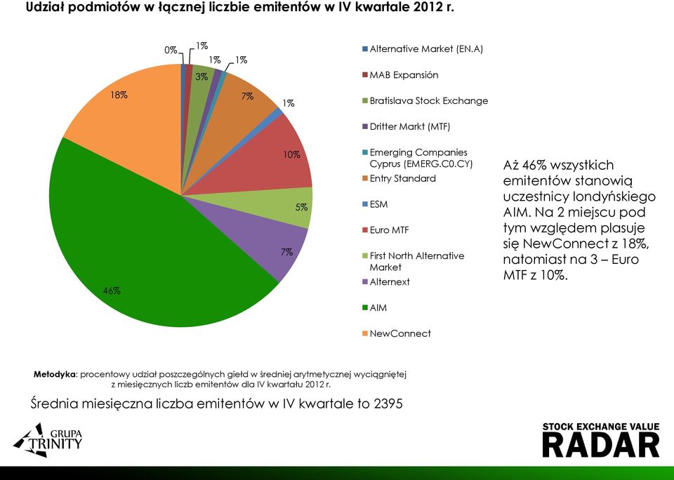 CY) Entry Standard ESM Euro MTF First North Alternative Market Alternext Aż 46% wszystkich emitentów stanowią uczestnicy londyńskiego AIM.