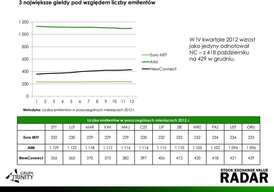 200 0 1 2 3 4 5 6 7 8 9 10 11 12 Metodyka: Liczba emitentów w poszczególnych miesiącach 2012 r.