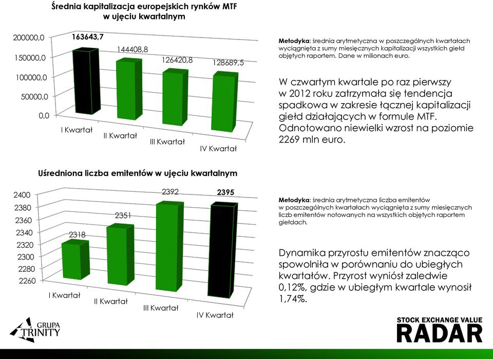 100000,0 50000,0 0,0 I Kwartał II Kwartał III Kwartał IV Kwartał W czwartym kwartale po raz pierwszy w 2012 roku zatrzymała się tendencja spadkowa w zakresie łącznej kapitalizacji giełd działających