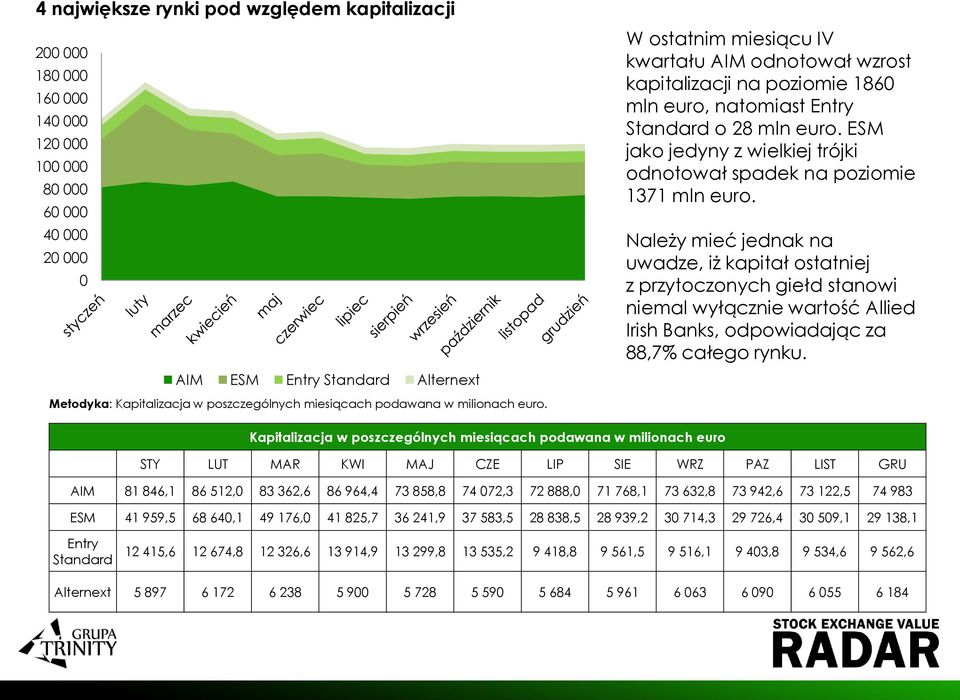 ESM jako jedyny z wielkiej trójki odnotował spadek na poziomie 1371 mln euro.