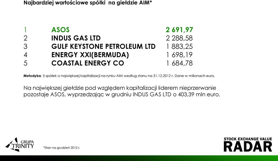 kapitalizacji na rynku AIM według stanu na 31.12.2012 r. Dane w milionach euro.