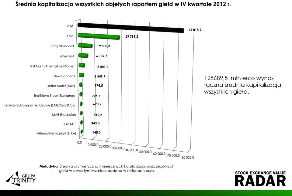 Emerging Companies Cyprus (EMERG.C0.CY) 3 401,2 2 549,7 974,5 726,7 620,2 128689,5 mln euro wynosi łączna średnia kapitalizacja wszystkich giełd.