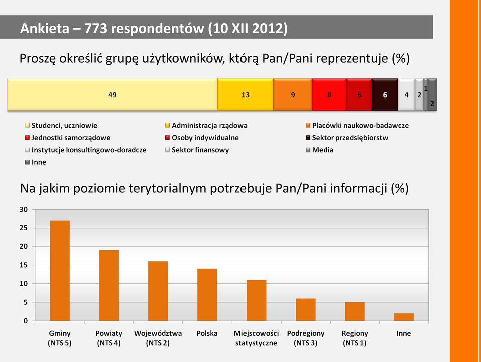 Pan/Pani reprezentuje (%) Na jakim poziomie