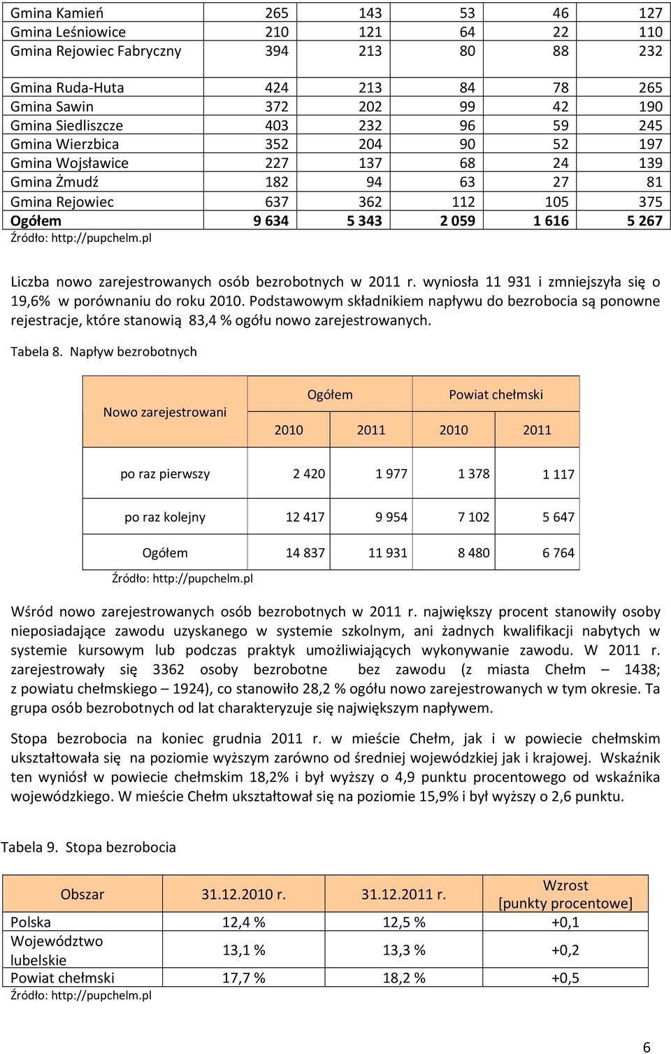 pl Liczba nowo zarejestrowanych osób bezrobotnych w 2011 r. wyniosła 11 931 i zmniejszyła się o 19,6% w porównaniu do roku 2010.