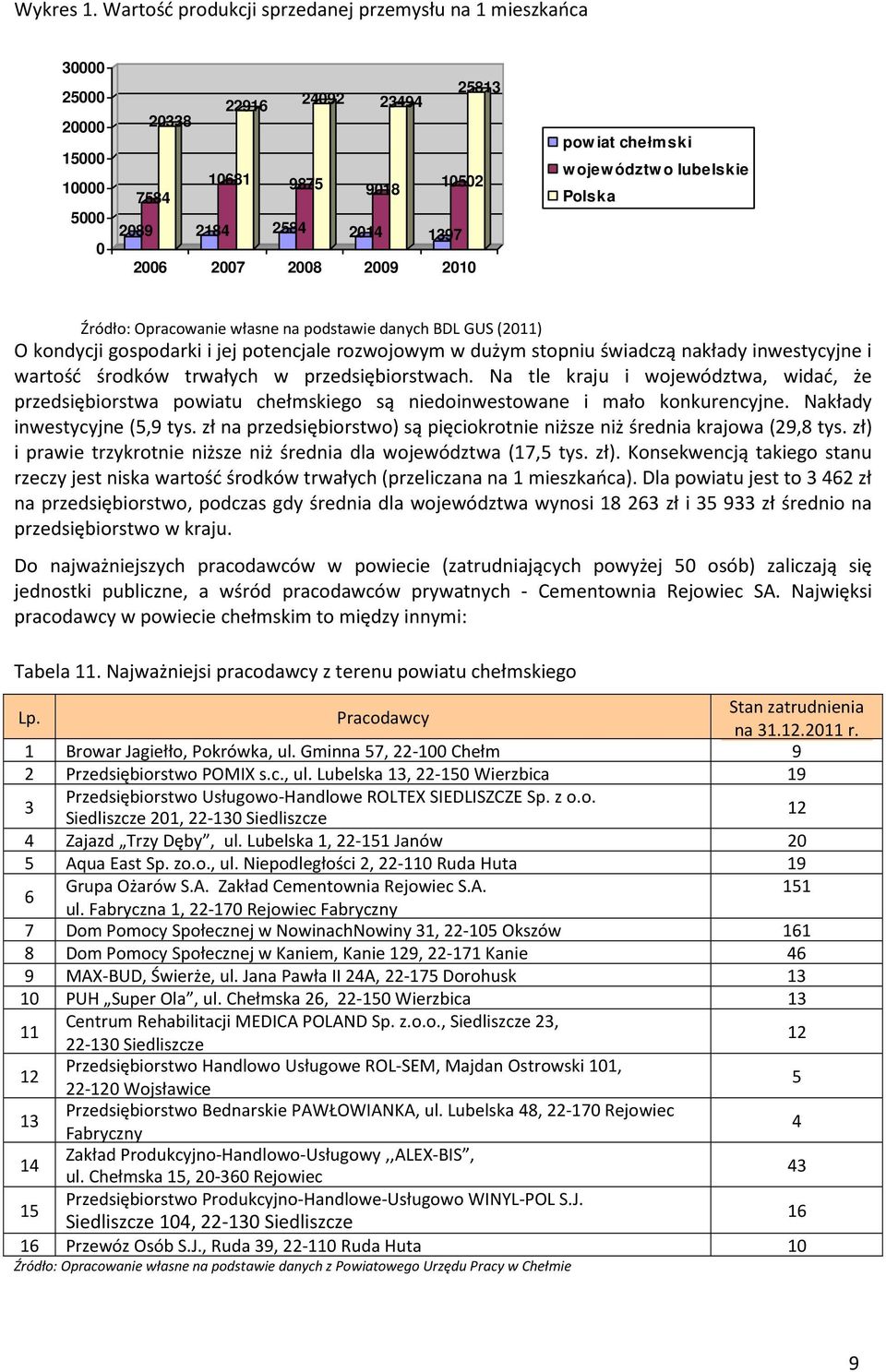 pow iat chełmski województw o lubelskie Polska Źródło: Opracowanie własne na podstawie danych BDL GUS (2011) O kondycji gospodarki i jej potencjale rozwojowym w dużym stopniu świadczą nakłady