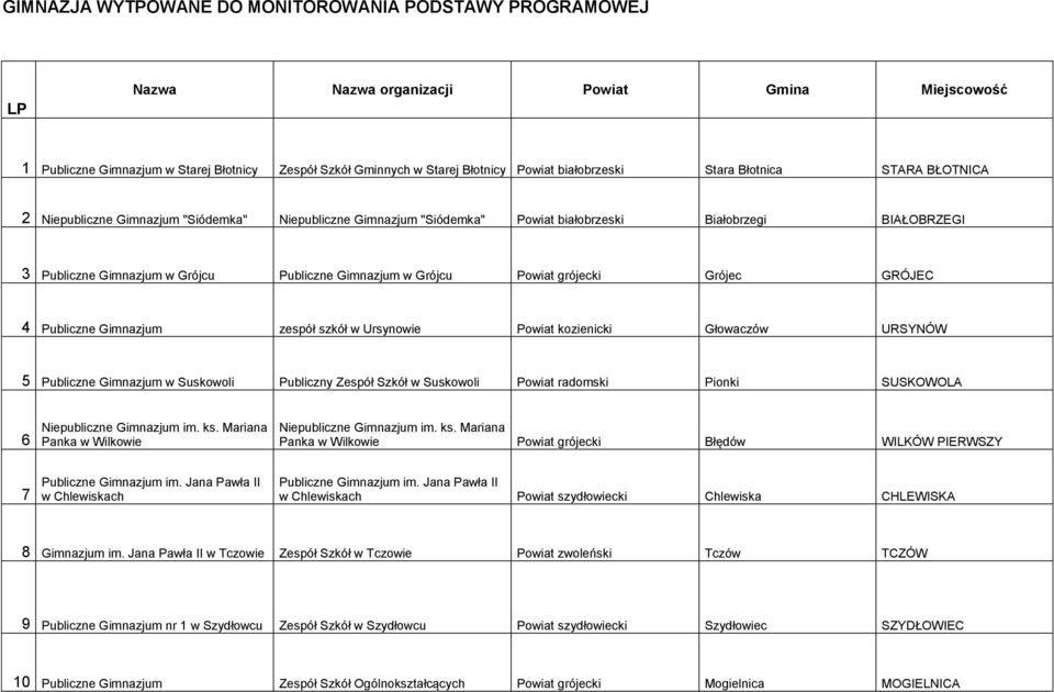 Gimnazjum w Grójcu Powiat grójecki Grójec GRÓJEC 4 Publiczne Gimnazjum zespół szkół w Ursynowie Powiat kozienicki Głowaczów URSYNÓW 5 Publiczne Gimnazjum w Suskowoli Publiczny Zespół Szkół w